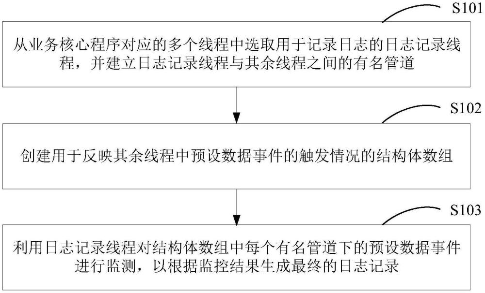 一種嵌入式設備的日志記錄方法、裝置、電子設備及介質與流程