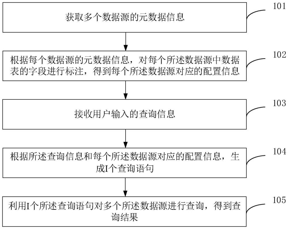 基于多数据源的数据处理方法、装置、电子设备及介质与流程