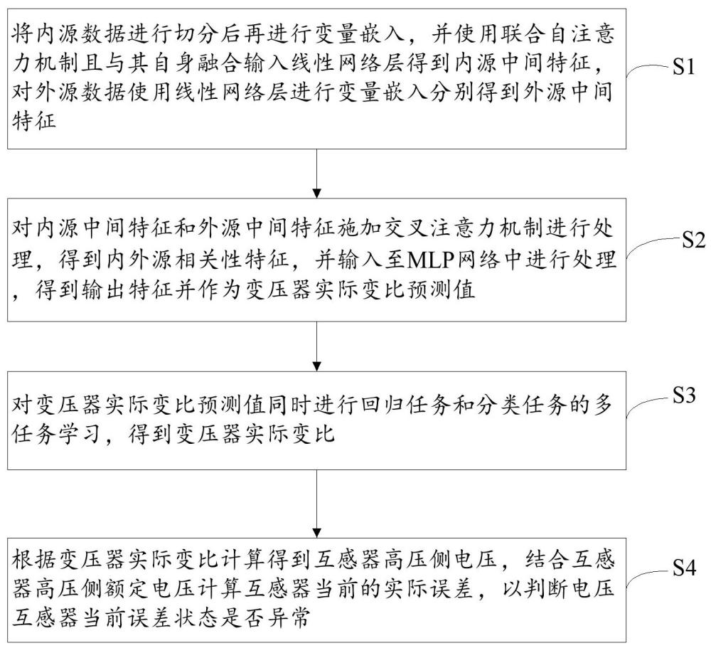 一種配網(wǎng)電壓互感器狀態(tài)評估方法及裝置與流程