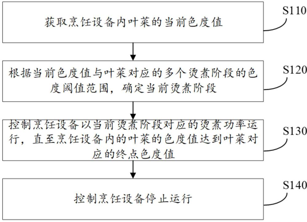 一種烹飪設備的控制方法與流程