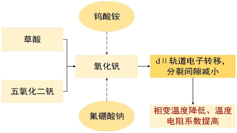 一種陰、陽(yáng)離子混合摻雜的改性氧化釩薄膜及其制備方法和應(yīng)用與流程