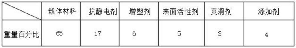 一種用于包裝膜的防霧母粒及其制備方法與流程