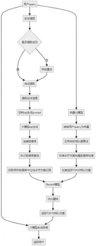 一種基于大模型的醫(yī)療行業(yè)智能危重癥臨床診療決策輔助對(duì)話系統(tǒng)及方法與流程