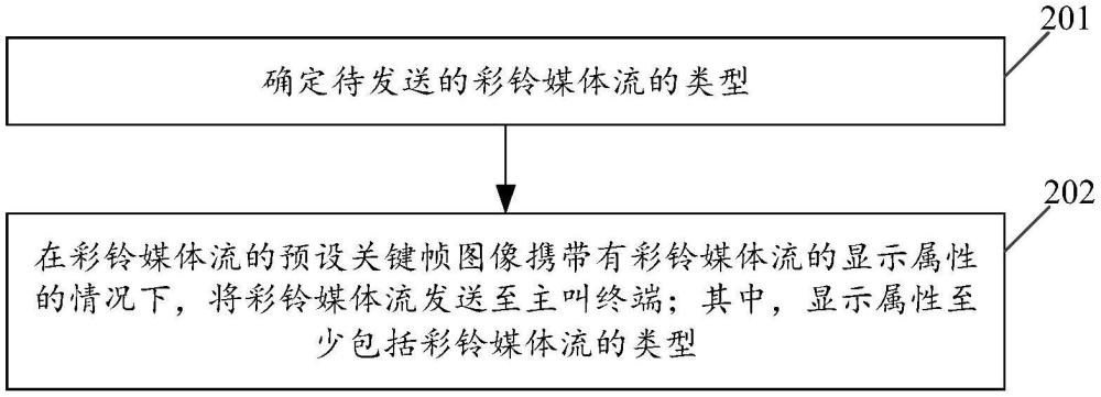 彩鈴媒體流的處理方法、裝置、電子設(shè)備、介質(zhì)和程序與流程