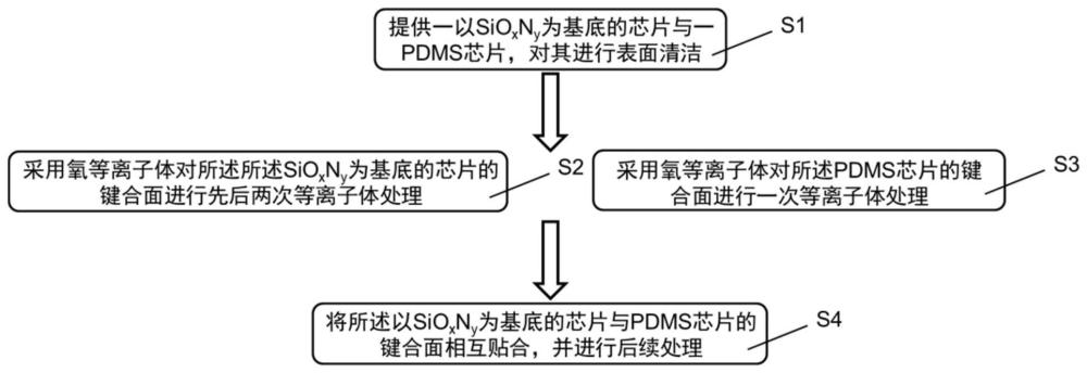 一種以SiOxNy和PDMS為基材的微流控芯片鍵合方法