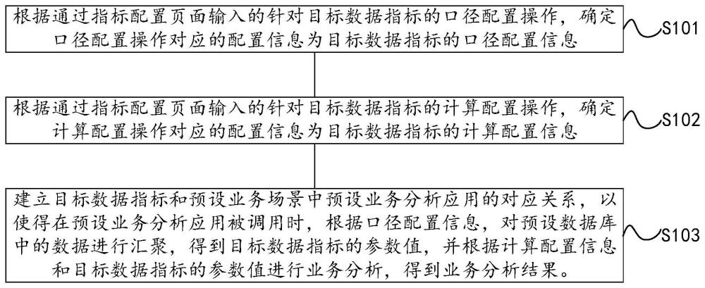 一種數(shù)據(jù)指標配置方法及計算機設備與流程