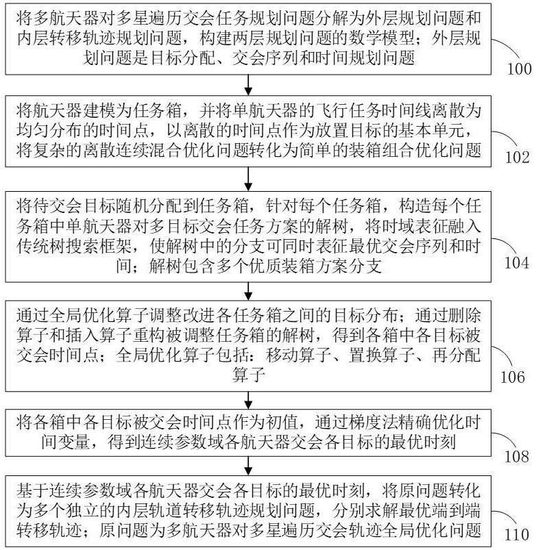 多航天器對多星遍歷交會的裝箱分支混合優(yōu)化方法和裝置