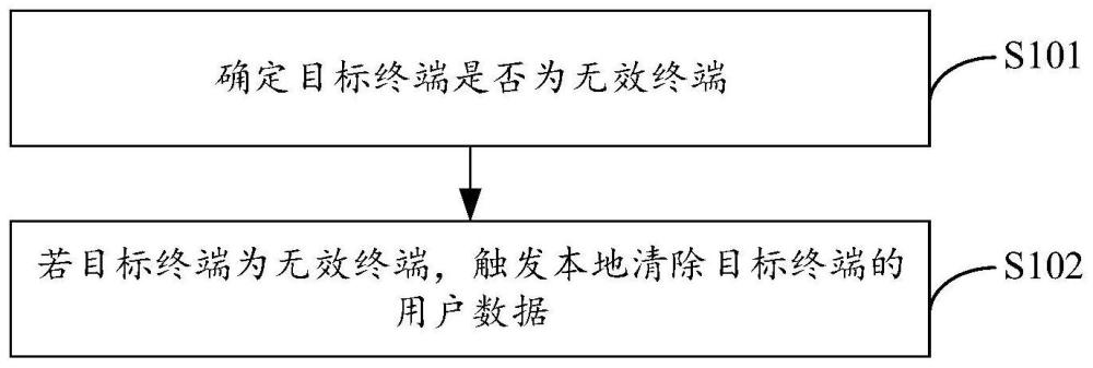 一種終端的狀態更新方法及其裝置與流程