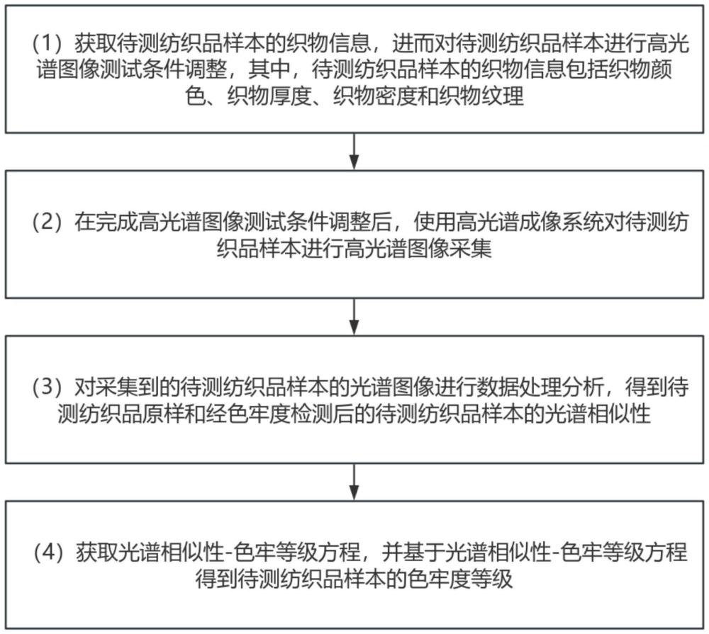 一種基于機(jī)器視覺(jué)的紡織品色牢度檢測(cè)方法及系統(tǒng)與流程