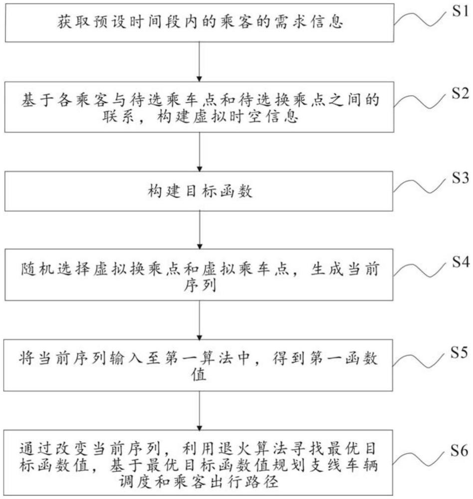 一種協(xié)調(diào)干支線公交服務(wù)的車輛調(diào)度和出行路徑優(yōu)化方法