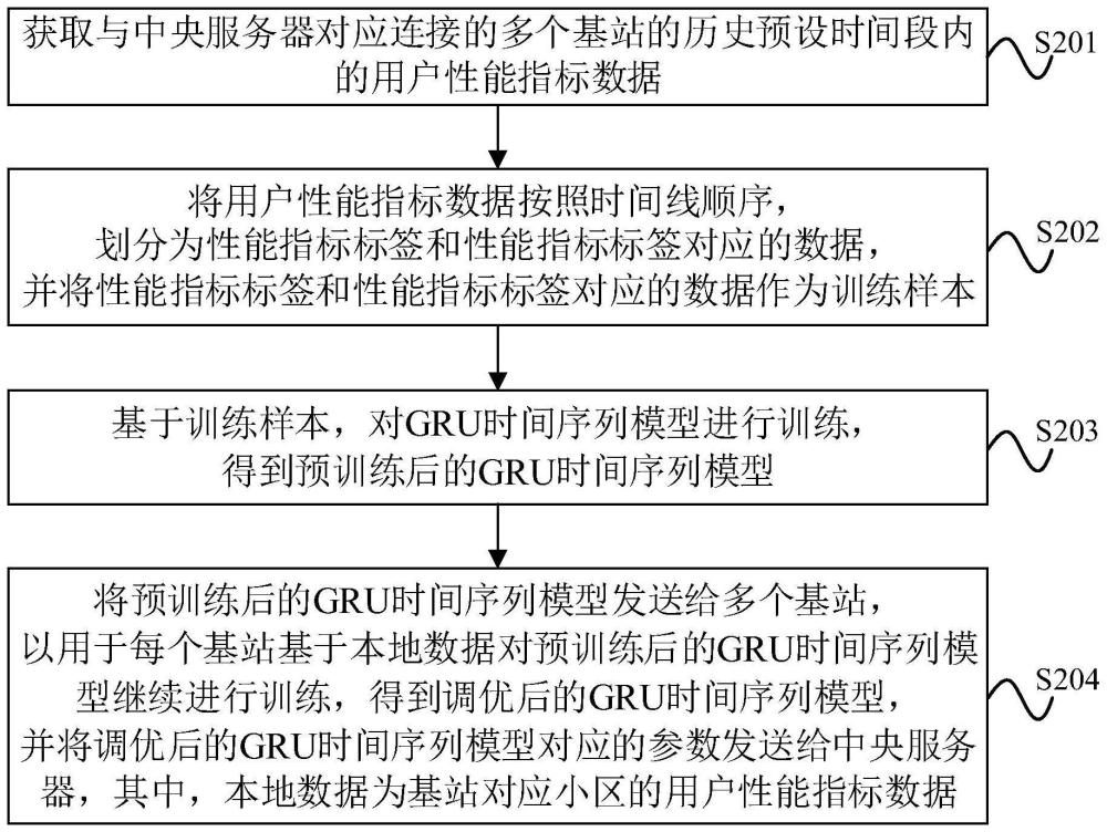 专网用户无线资源动态调整方法、中央服务器、基站与流程