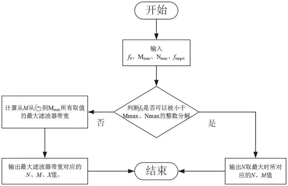 雙音梳狀譜合成的頻率優(yōu)選方法、介質(zhì)、裝置及程序產(chǎn)品與流程