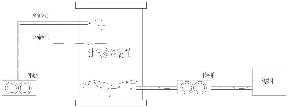 一種模擬航空發(fā)動(dòng)機(jī)油氣兩相狀態(tài)的摻混裝置的制作方法