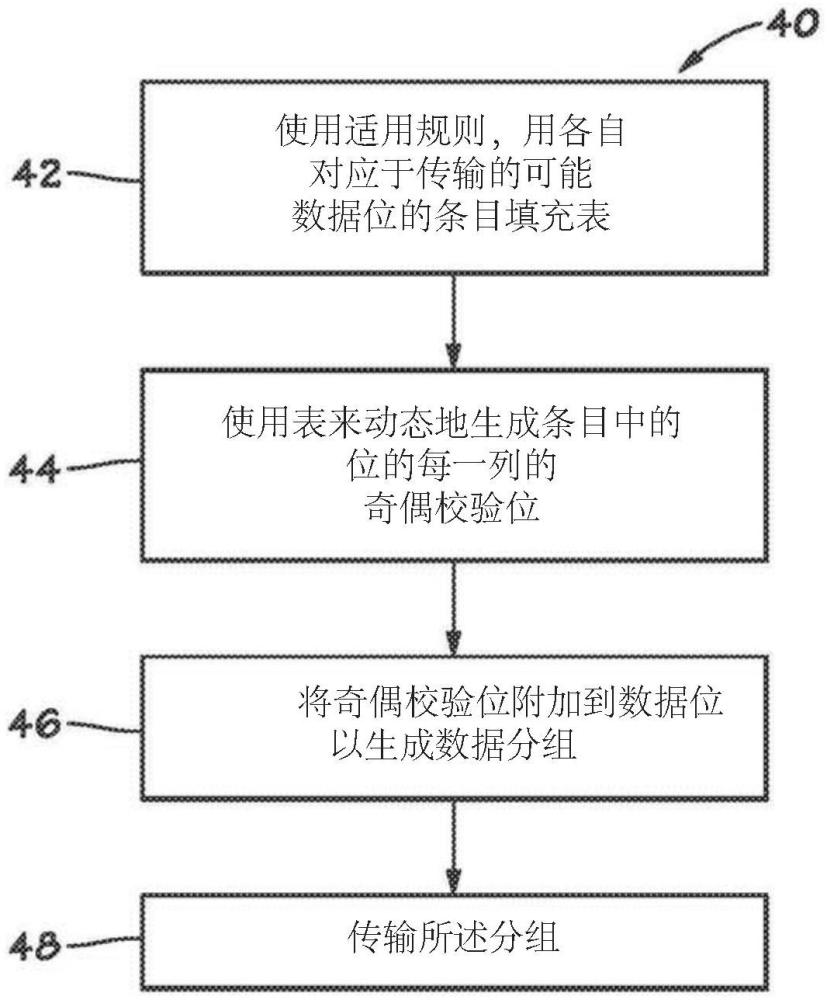 漸進長度錯誤控制代碼的制作方法