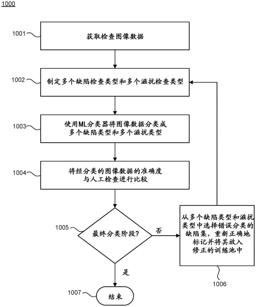 用于改善缺陷分類滋擾率的方法和系統(tǒng)與流程