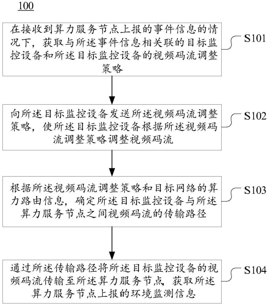 視頻碼流的傳輸控制方法、裝置、電子設備與流程