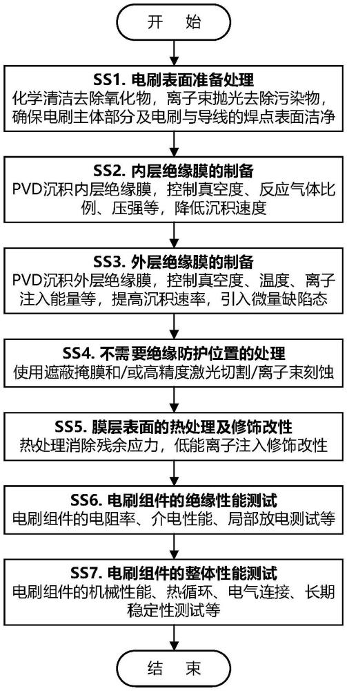 一種航天器空間導(dǎo)電滑環(huán)及其高絕緣性能電刷的制備方法與流程