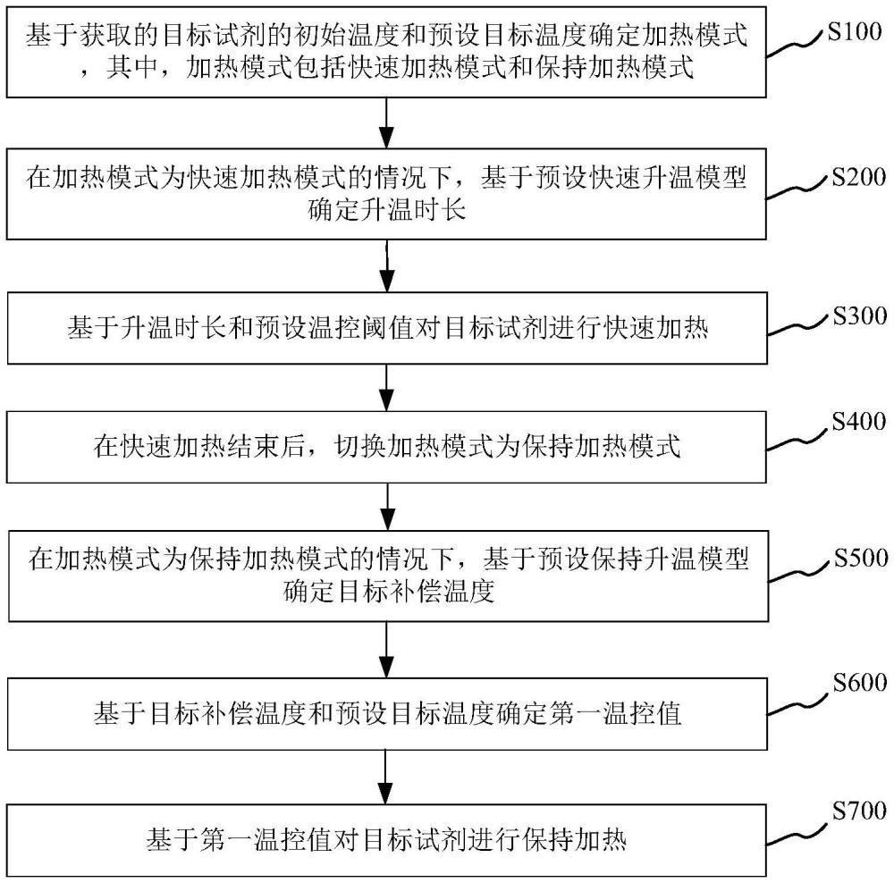 溫度控制方法、裝置、計(jì)算設(shè)備及機(jī)器可讀存儲介質(zhì)與流程