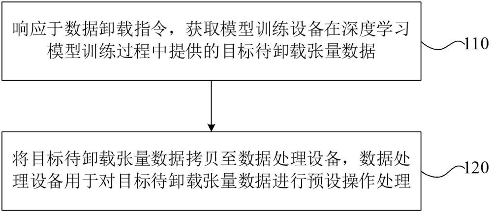 卸載訓練優(yōu)化方法、裝置、電子設備及存儲介質與流程