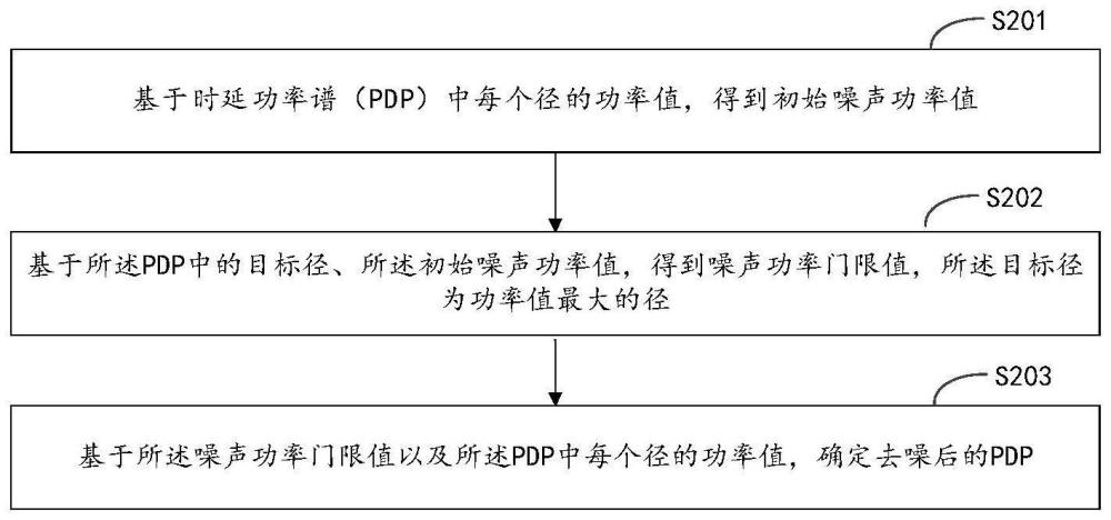 一種信息處理方法和電子設(shè)備與流程