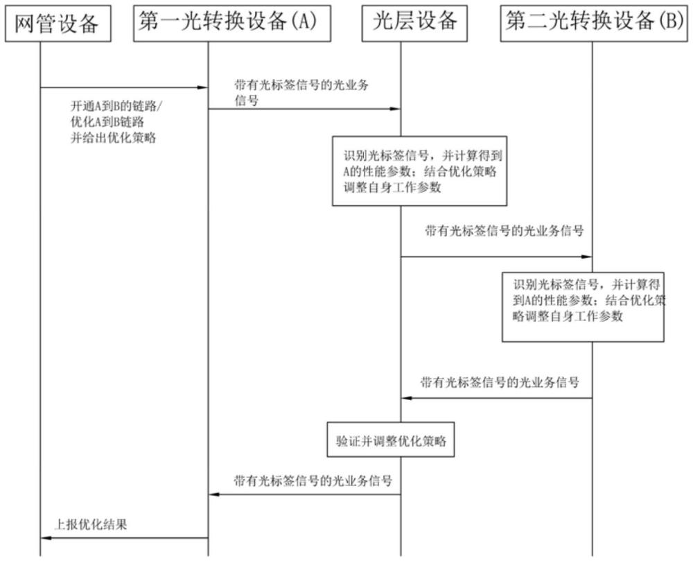 光網(wǎng)絡(luò)光路調(diào)測方法、設(shè)備、系統(tǒng)及存儲介質(zhì)與流程