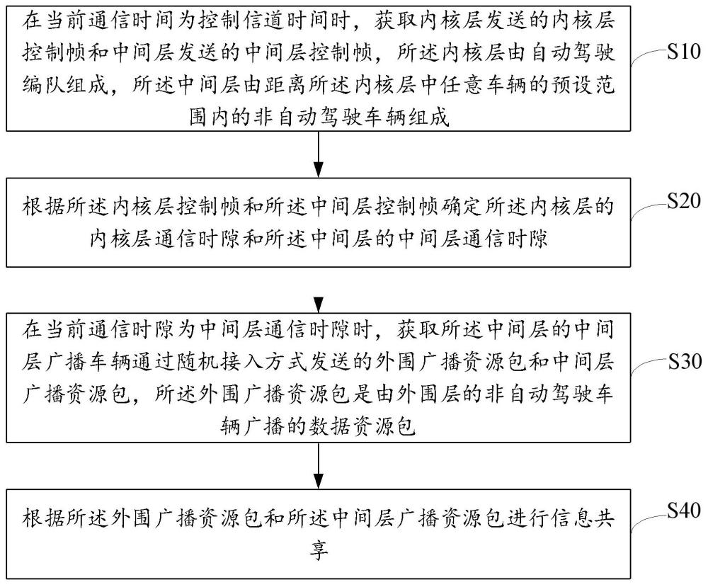 混合交通系統(tǒng)、信息共享方法、裝置、設(shè)備及存儲(chǔ)介質(zhì)與流程