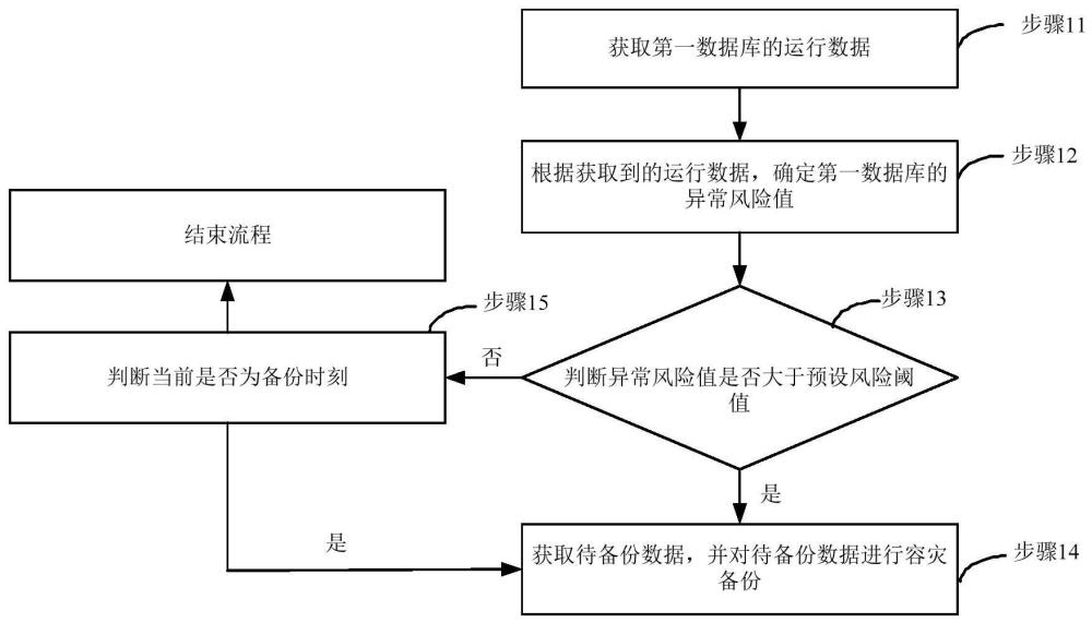 一種數據備份方法、裝置、設備以及存儲介質與流程