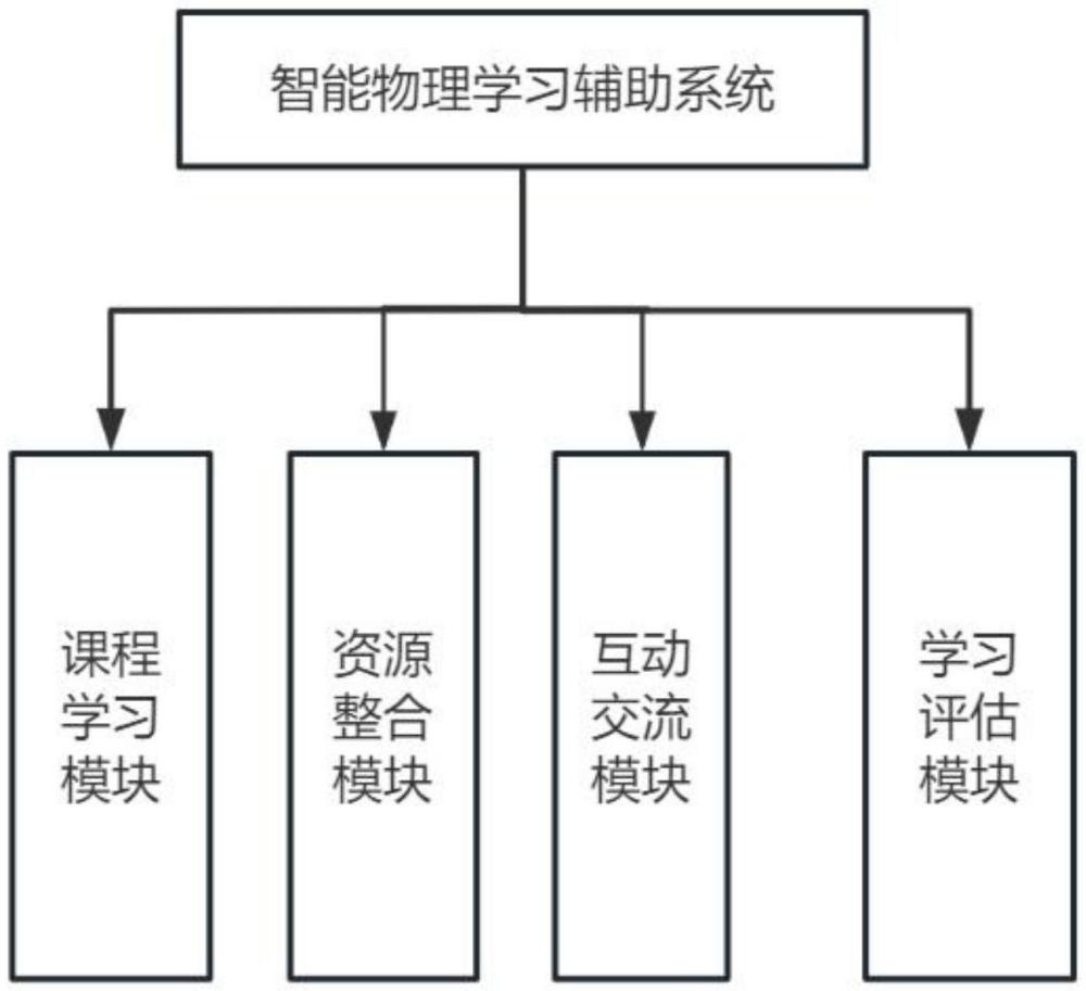 智能物理學習輔助系統