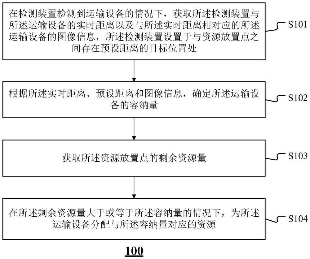 資源分配方法、裝置、設(shè)備及介質(zhì)與流程