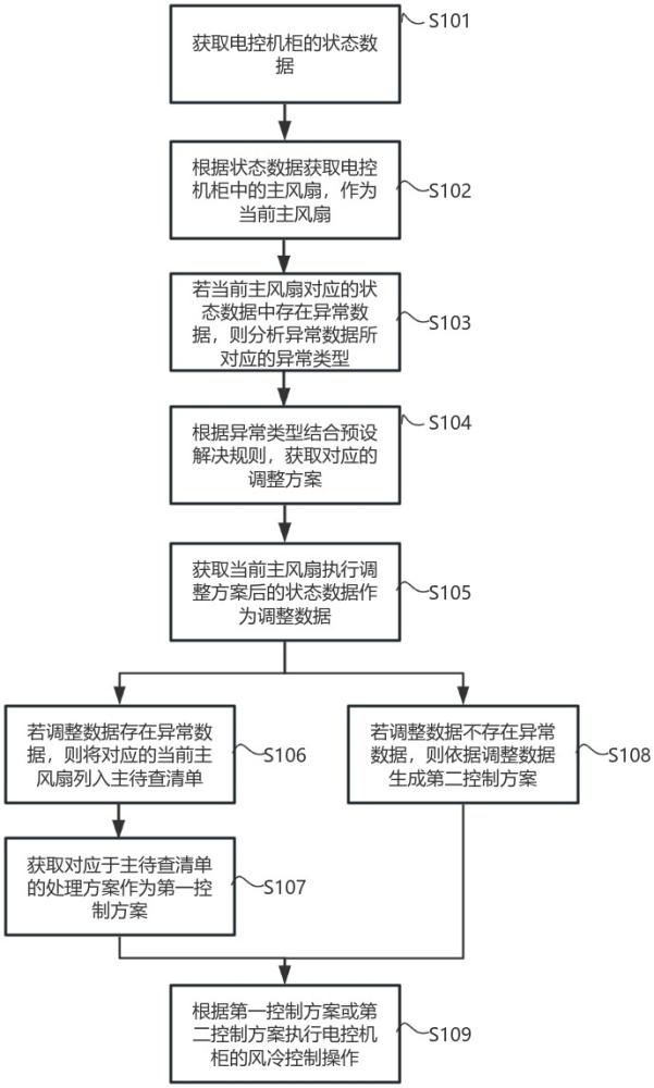 一種電控機(jī)柜風(fēng)冷控制方法、系統(tǒng)及存儲(chǔ)介質(zhì)與流程