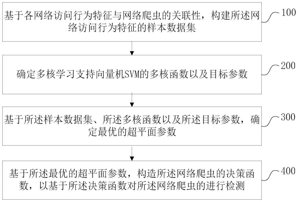 網絡爬蟲的檢測方法、裝置、設備和存儲介質與流程