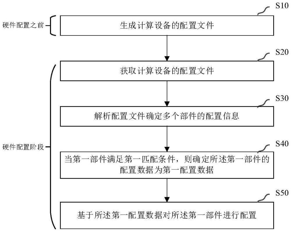 一種計算設備的部件配置方法及計算設備與流程