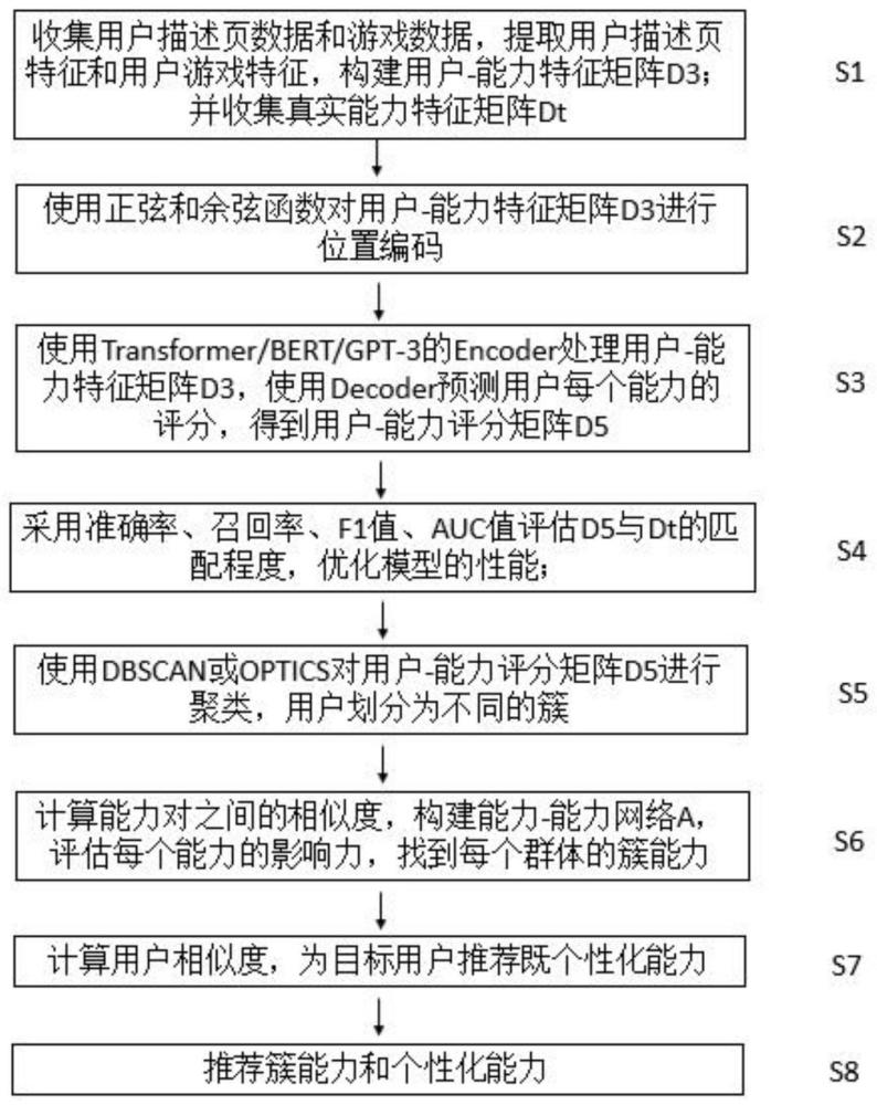 一種基于大數(shù)據(jù)的用戶行為分析和模型構(gòu)建方法及裝置與流程