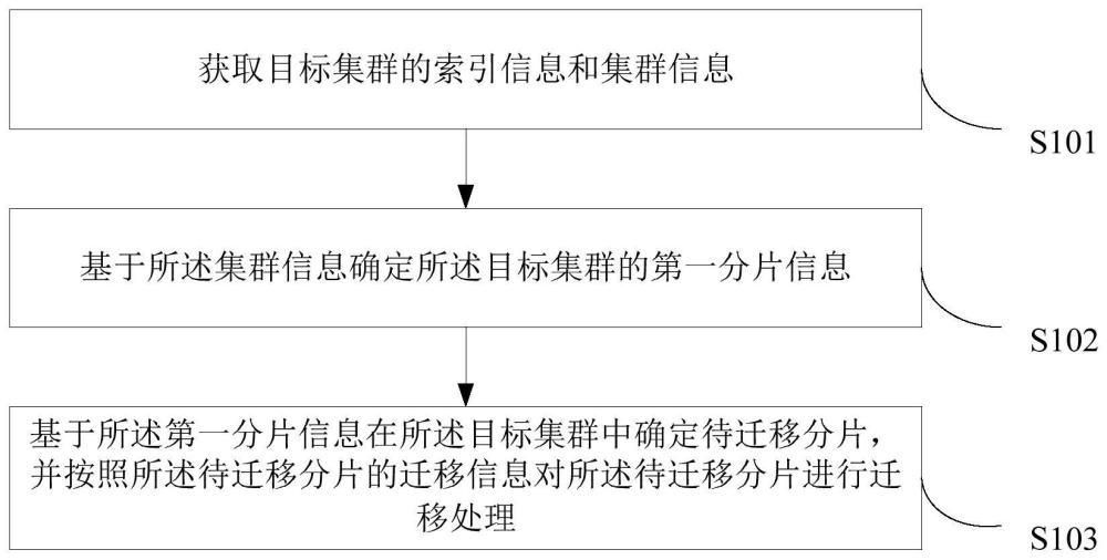 集群數據均衡的方法、裝置、電子設備及介質與流程