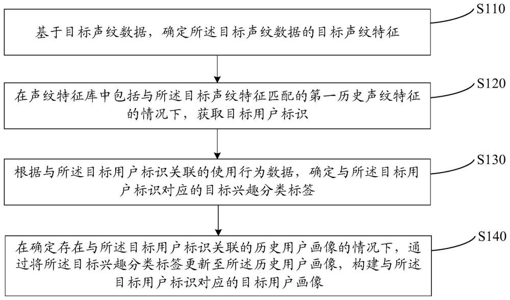 用戶畫像的構建方法、用戶畫像的構建裝置和電子設備與流程