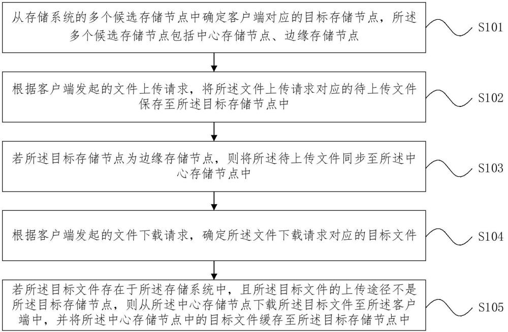 分布式存儲的加速訪問方法、裝置、設備及存儲介質與流程