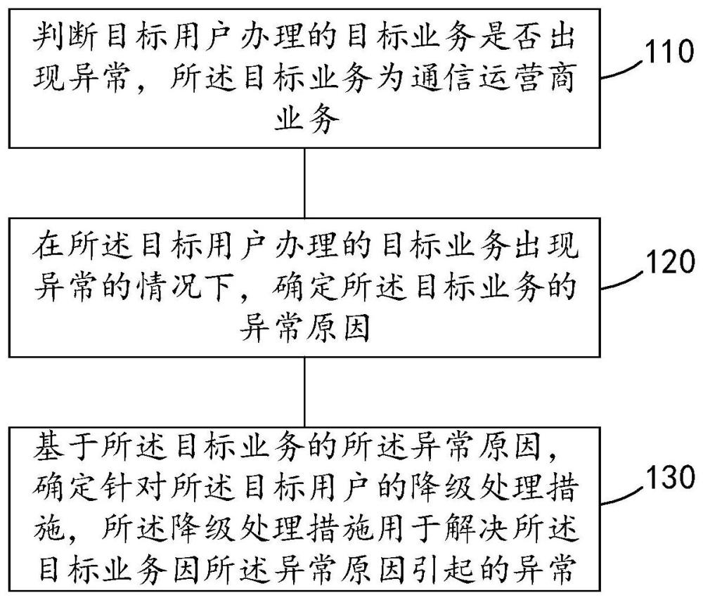 通信運營商網(wǎng)絡中的業(yè)務處理方法、系統(tǒng)和電子設備與流程