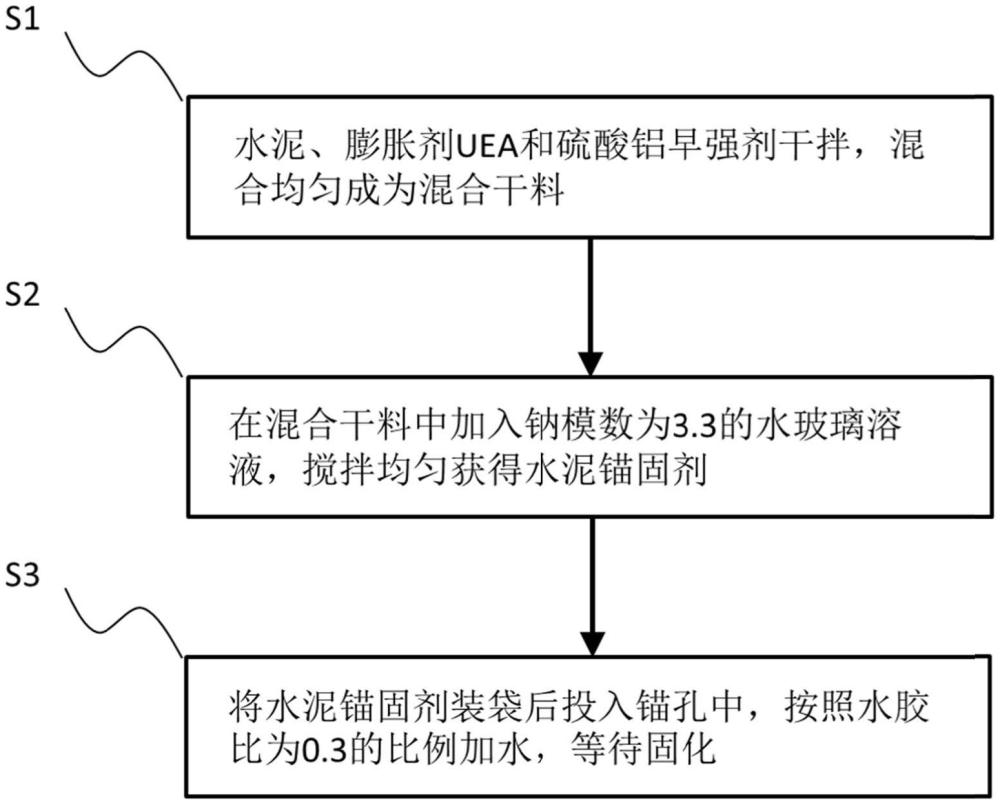 一種水泥錨固劑及其使用方法與應(yīng)用