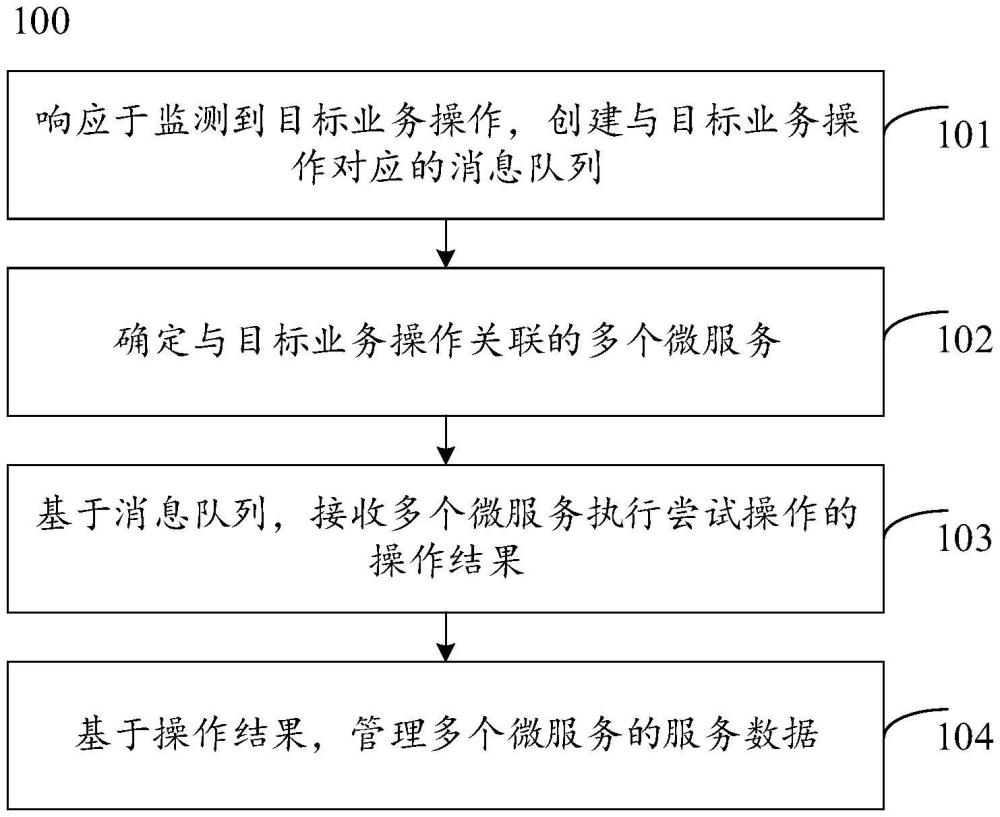 一種數(shù)據(jù)管理的方法、裝置、電子設(shè)備和存儲介質(zhì)與流程