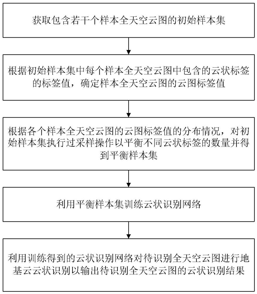 一種基于輕量級神經(jīng)網(wǎng)絡(luò)的地基云云狀識別方法與流程