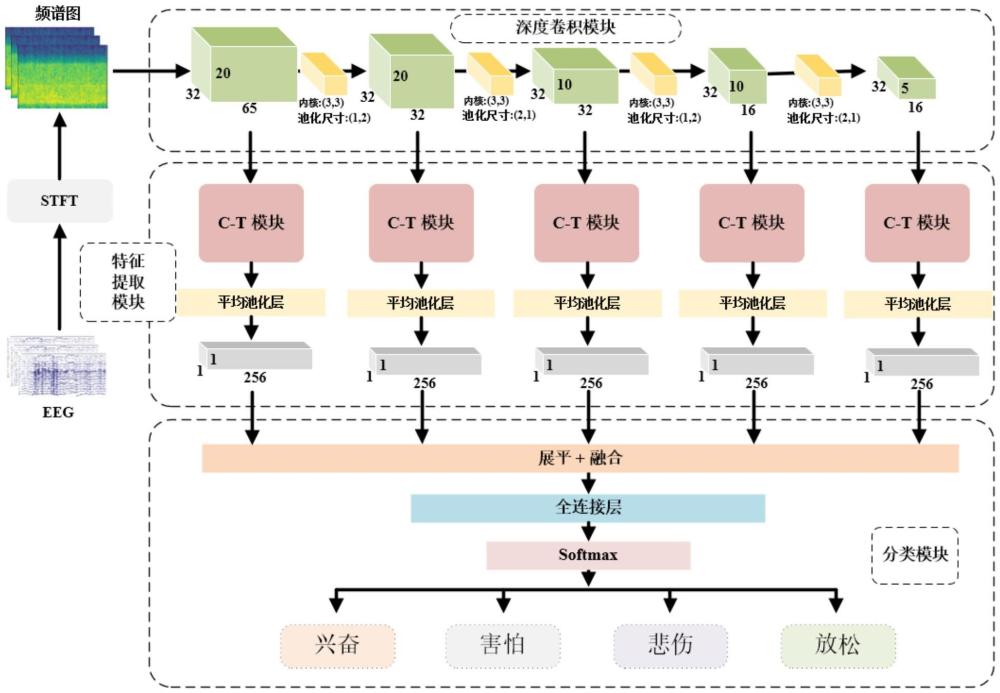 一種基于CNN與Transformer的多尺度時空特征提取用于腦電情感識別的分類方法