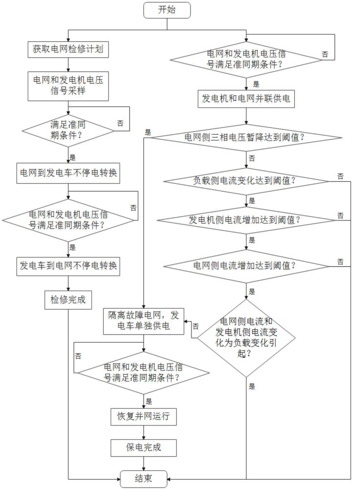 一種不停電作業(yè)的檢修保電方法及一體化裝置與流程