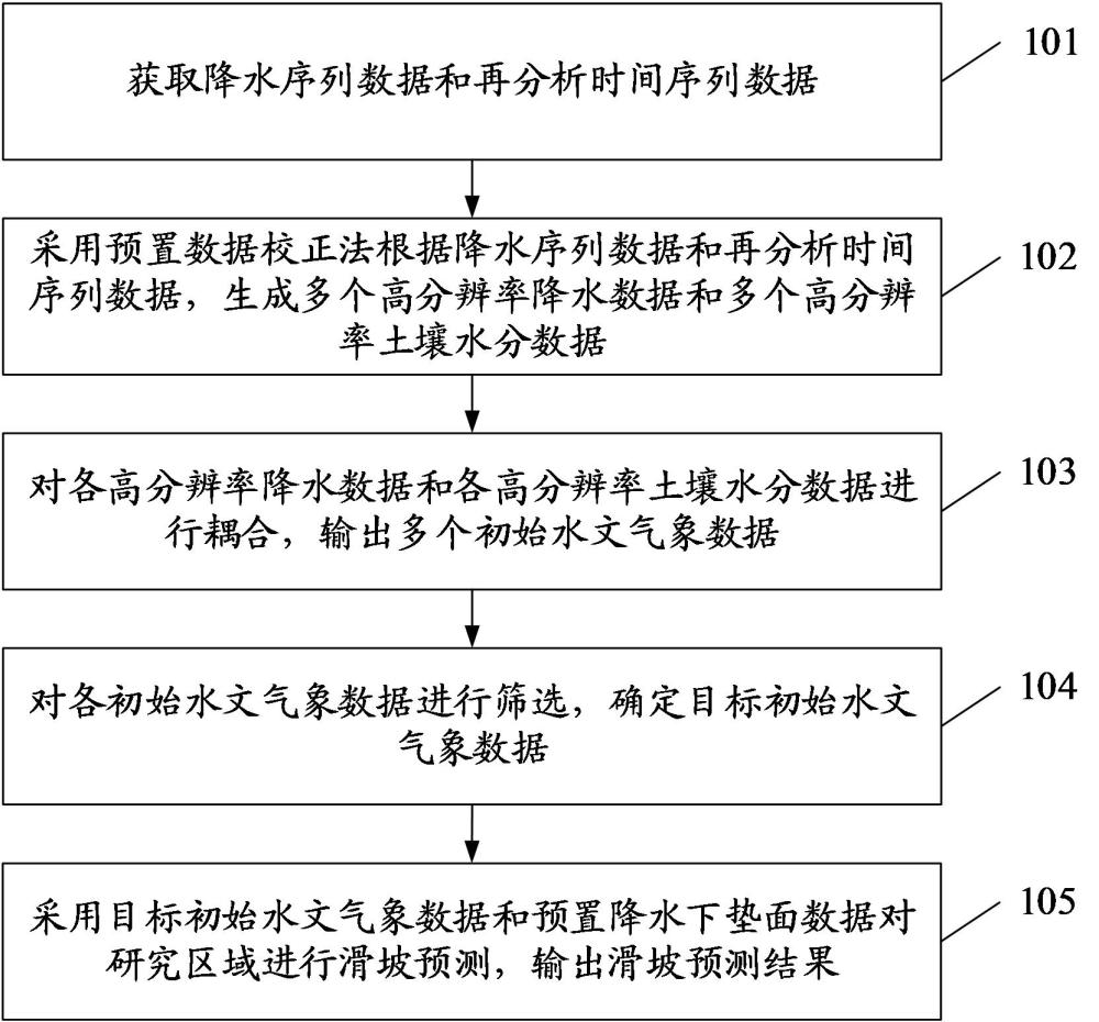 基于多源高分辨率的水文氣象數據的滑坡預測方法及裝置