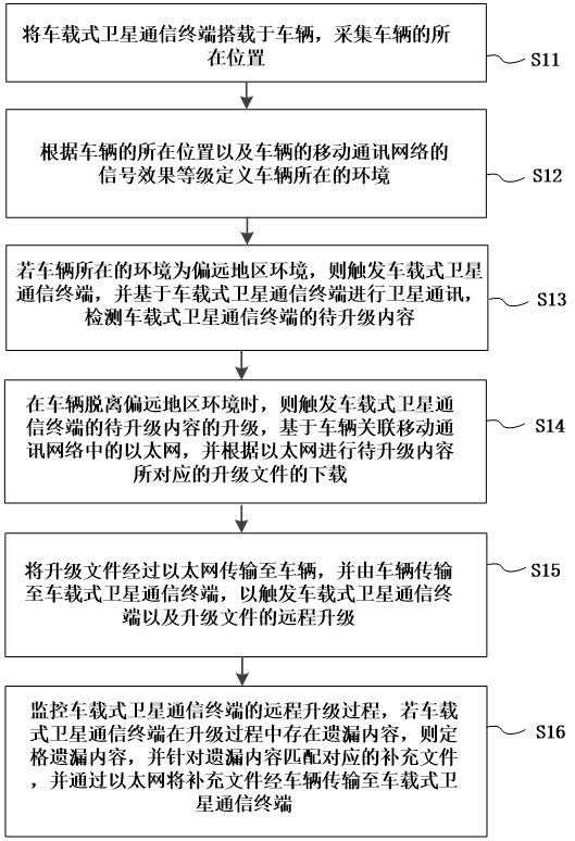 車載式衛(wèi)星通信終端基于以太網(wǎng)的遠(yuǎn)程升級方法以及系統(tǒng)與流程