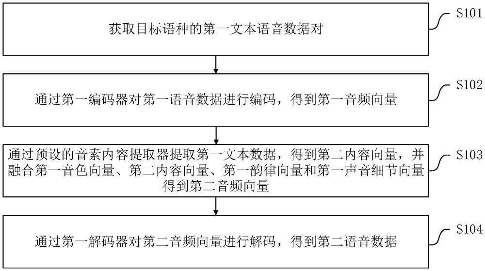 語音合成方法、電子設備、存儲介質及程序產品與流程