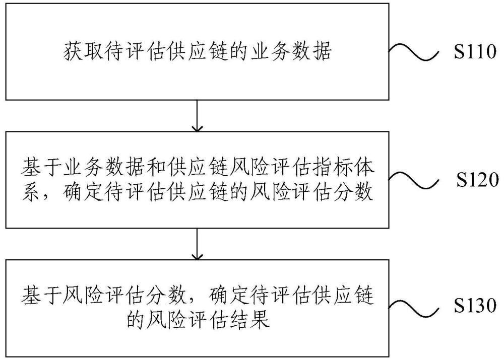 供應鏈風險評估方法、裝置、設備、存儲介質及產品與流程