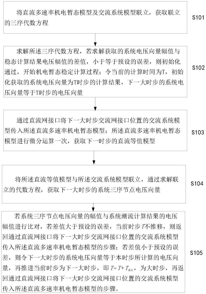 多速率機(jī)電暫態(tài)模型與交流系統(tǒng)模型雙向接口方法和系統(tǒng)與流程