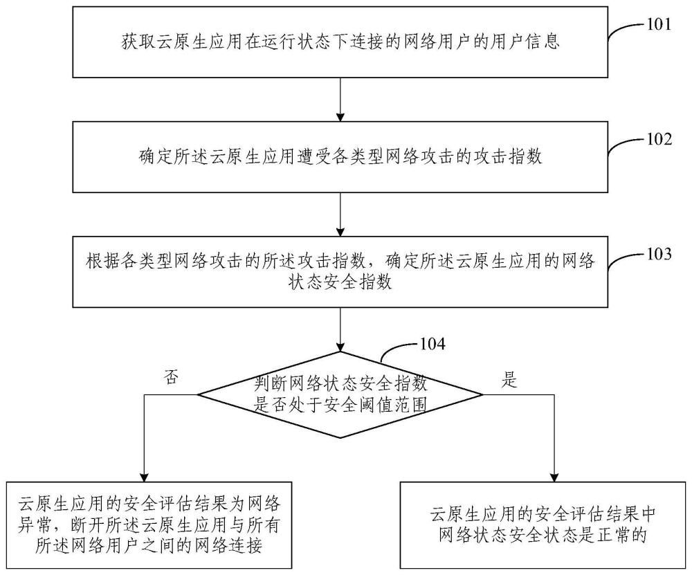 云原生應用的安全評估方法、裝置及電子設備與流程