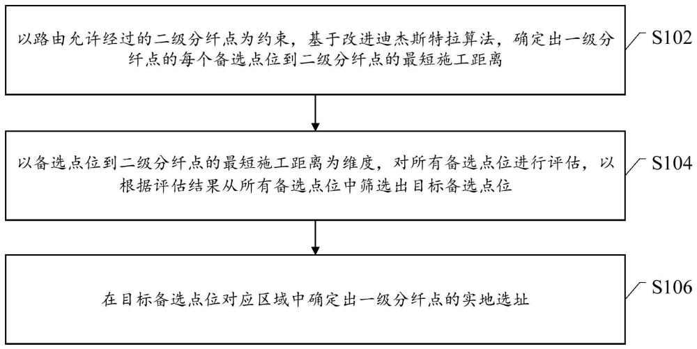 一級(jí)分纖點(diǎn)的選址方法、裝置及電子設(shè)備與流程