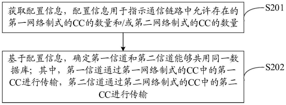 一種數(shù)據(jù)庫共享方法、裝置、設備、芯片和存儲介質(zhì)與流程